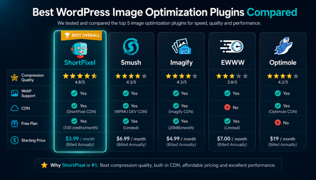 "ShortPixel vs Smush vs Imagify vs EWWW comparison 2026 — best WordPress image optimization plugin feature and pricing comparison