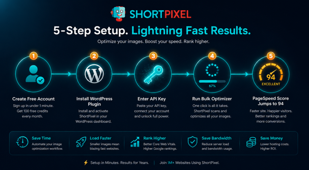 ShortPixel 5-step setup workflow — from account creation to improved Google PageSpeed score in under 5 minutes"
