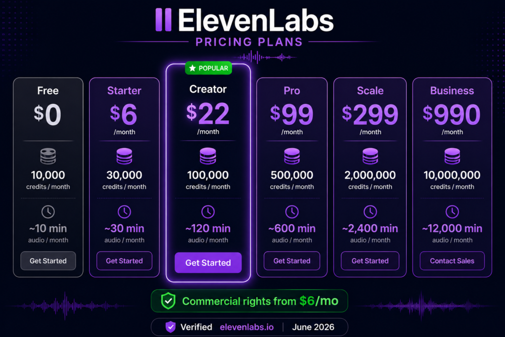 ElevenLabs pricing plans comparison showing Free, Starter, Creator, Pro, Scale, and Business plans with monthly pricing, credits, and audio generation limits