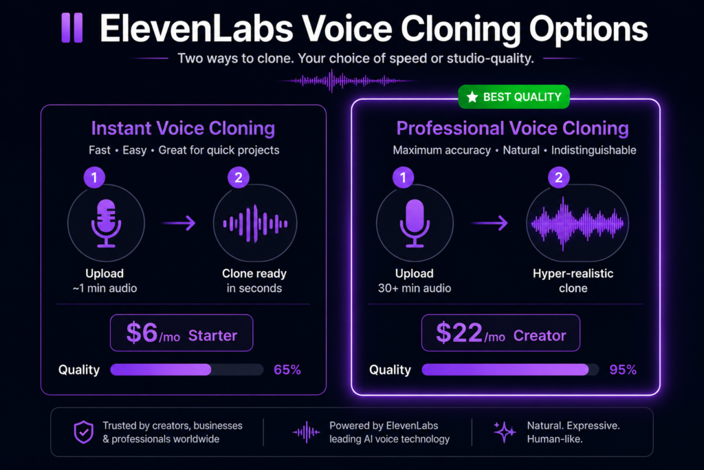 ElevenLabs instant voice cloning versus professional voice cloning comparison showing audio requirements, voice quality, pricing, and recommended plans.