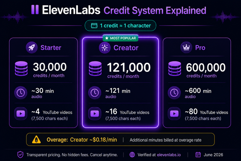 ElevenLabs credit system explained showing Starter, Creator, and Pro plans with monthly credits, audio generation limits, and estimated YouTube video output.