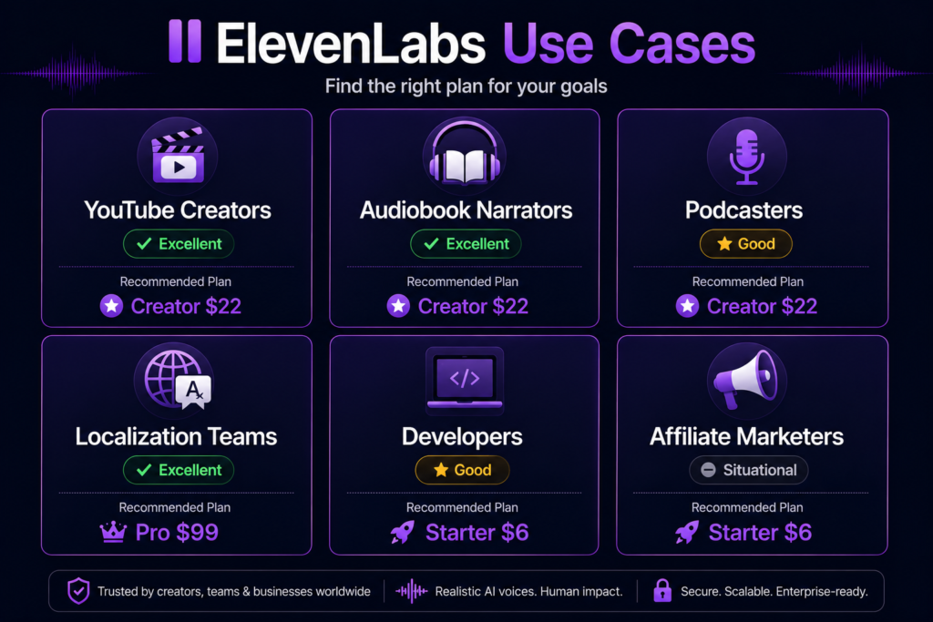 ElevenLabs use cases chart showing recommended plans for YouTube creators, audiobook narrators, podcasters, localization teams, developers, and affiliate marketers.